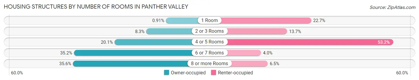 Housing Structures by Number of Rooms in Panther Valley