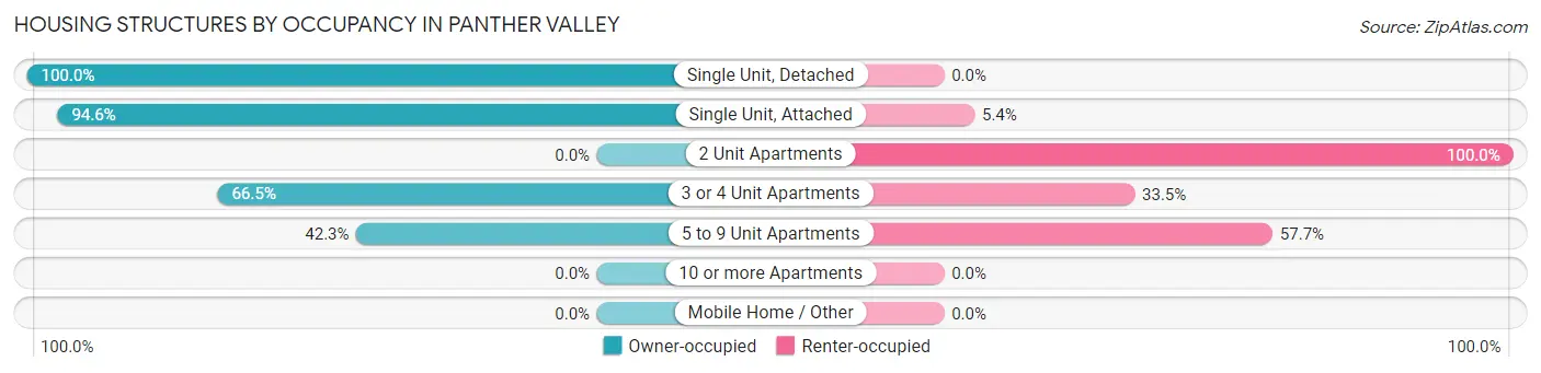 Housing Structures by Occupancy in Panther Valley