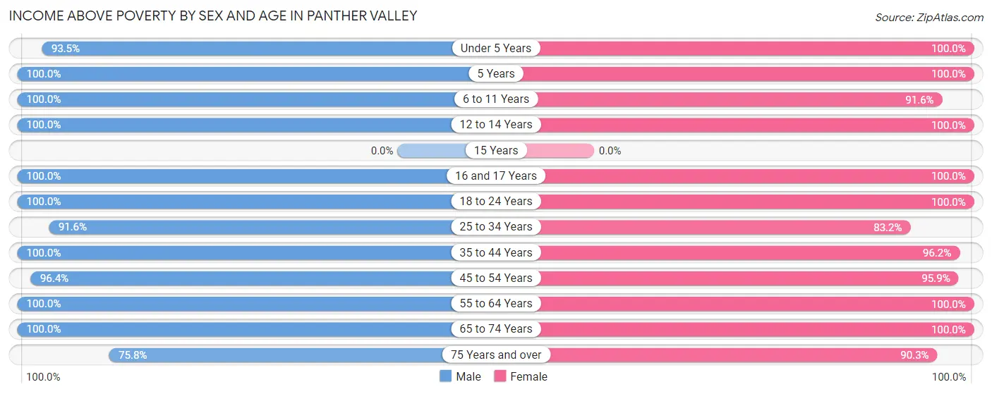 Income Above Poverty by Sex and Age in Panther Valley