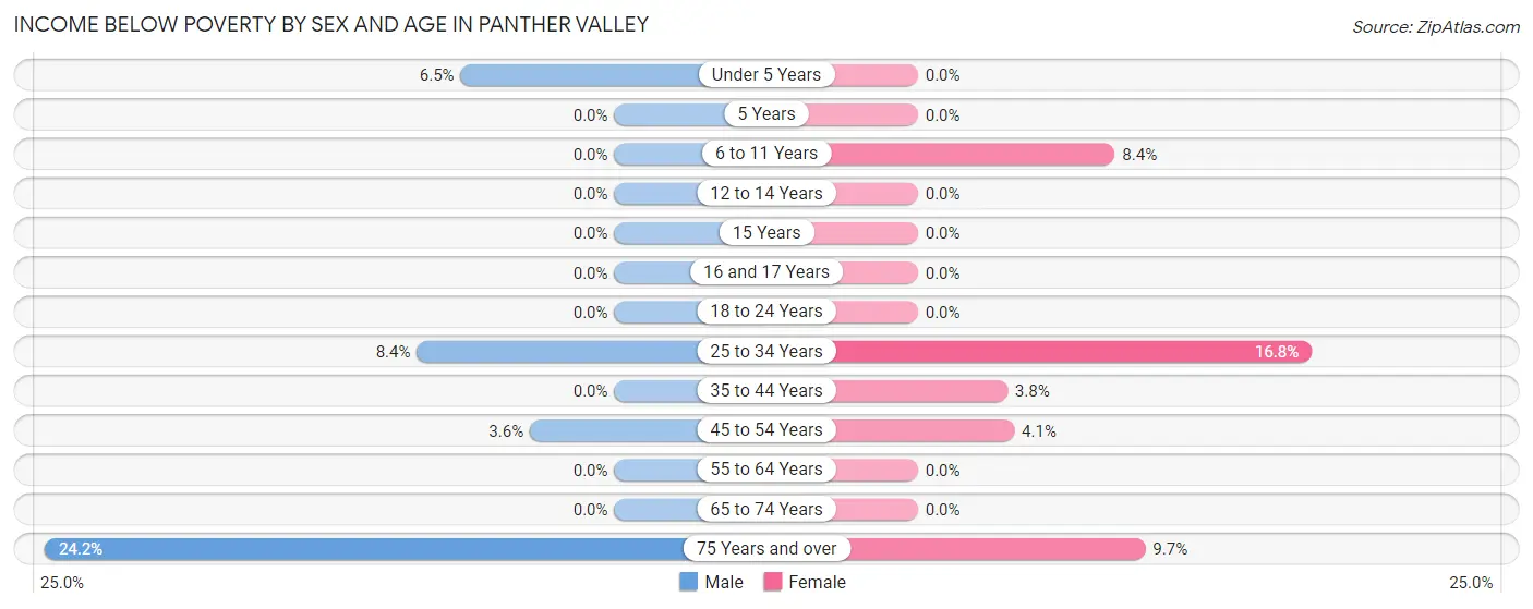 Income Below Poverty by Sex and Age in Panther Valley