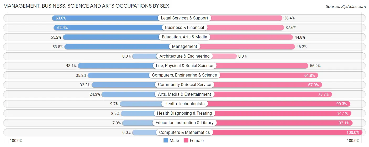 Management, Business, Science and Arts Occupations by Sex in Panther Valley