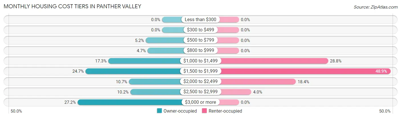 Monthly Housing Cost Tiers in Panther Valley