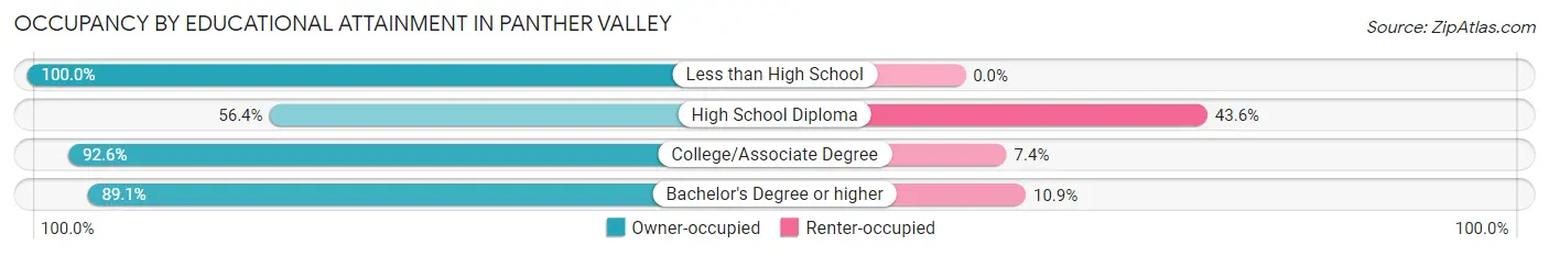 Occupancy by Educational Attainment in Panther Valley