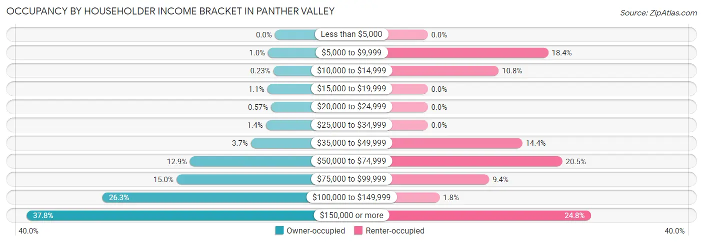 Occupancy by Householder Income Bracket in Panther Valley