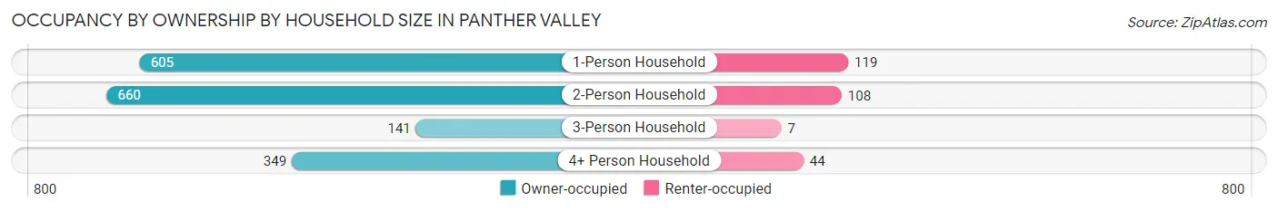 Occupancy by Ownership by Household Size in Panther Valley