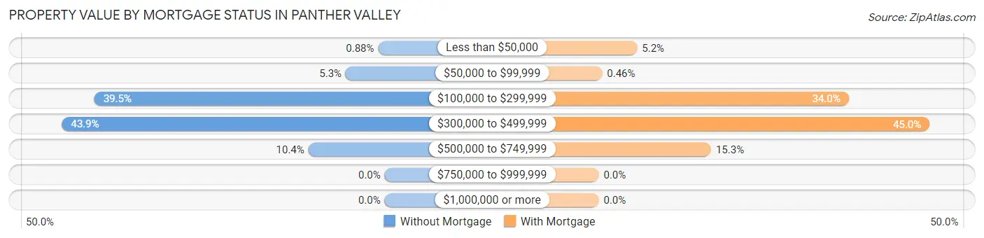 Property Value by Mortgage Status in Panther Valley
