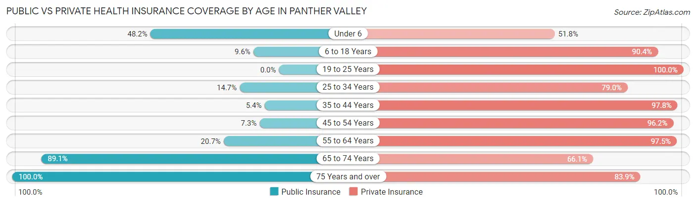Public vs Private Health Insurance Coverage by Age in Panther Valley