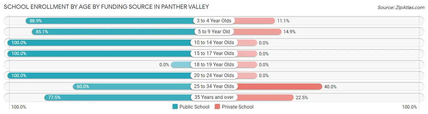 School Enrollment by Age by Funding Source in Panther Valley