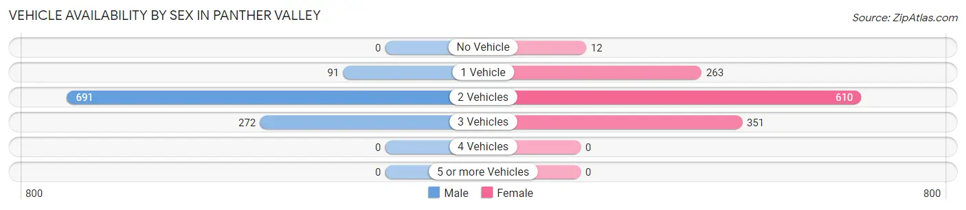 Vehicle Availability by Sex in Panther Valley