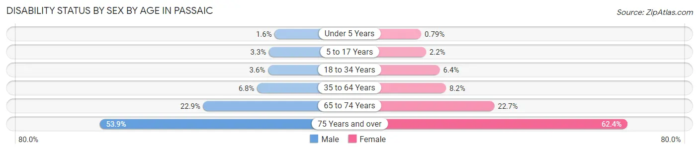 Disability Status by Sex by Age in Passaic