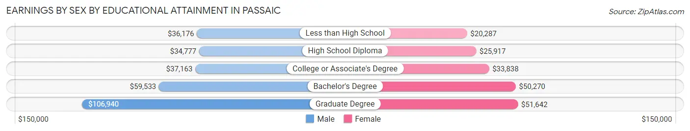 Earnings by Sex by Educational Attainment in Passaic