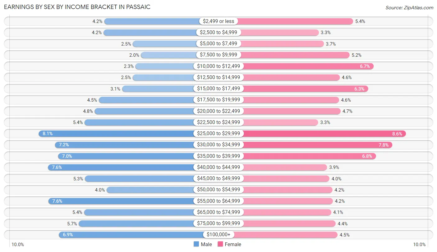 Earnings by Sex by Income Bracket in Passaic