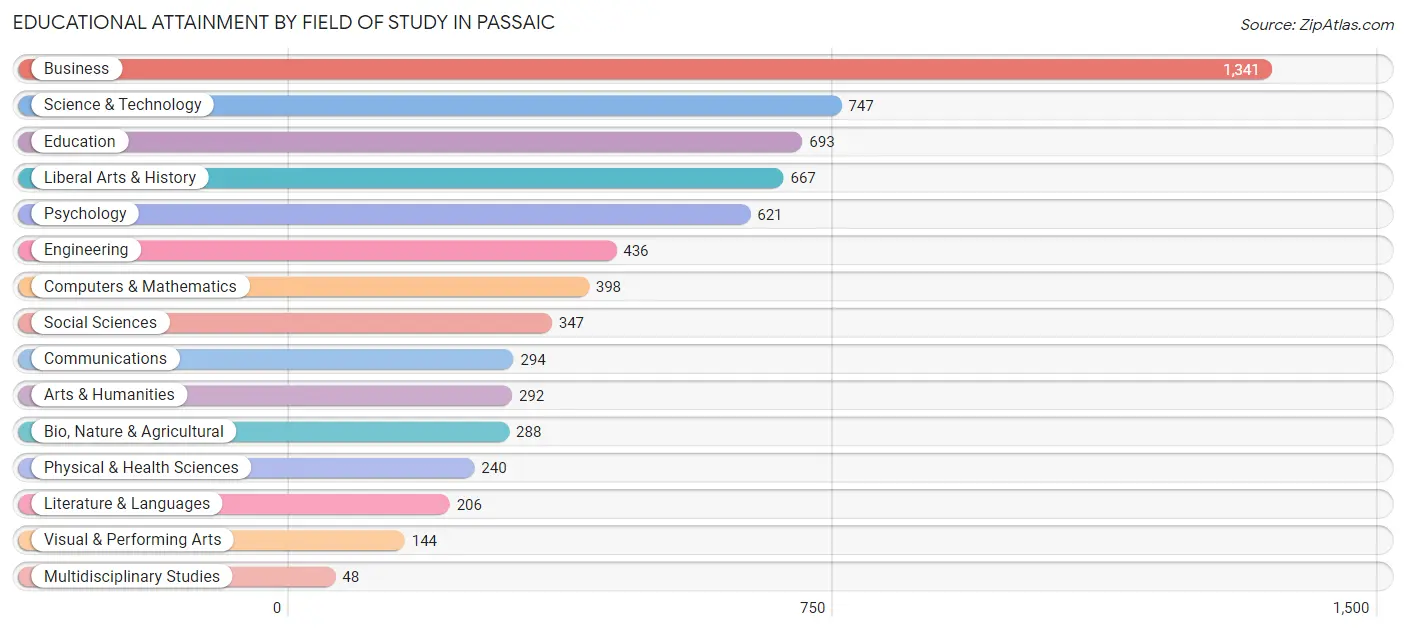 Educational Attainment by Field of Study in Passaic
