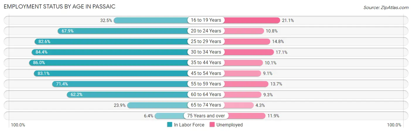 Employment Status by Age in Passaic