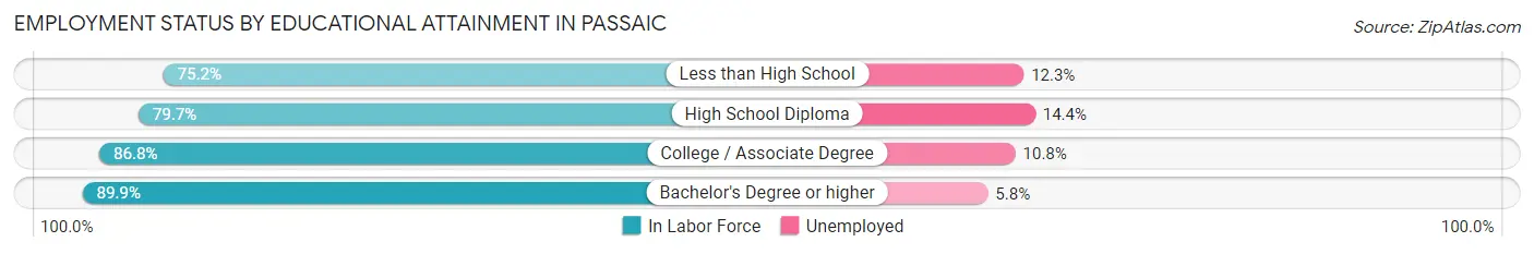 Employment Status by Educational Attainment in Passaic