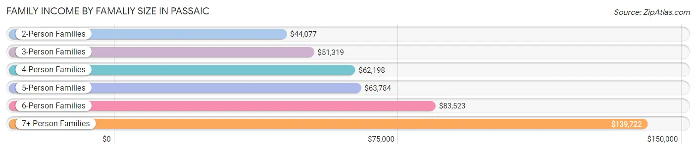 Family Income by Famaliy Size in Passaic