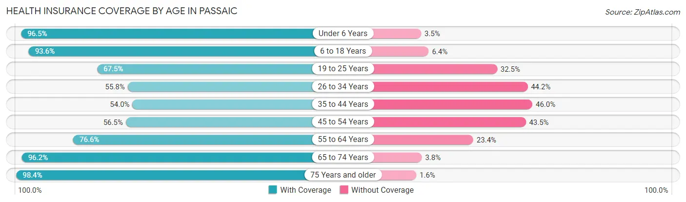 Health Insurance Coverage by Age in Passaic