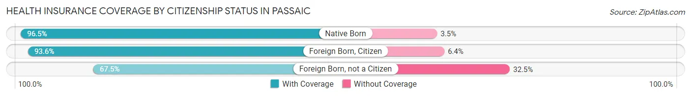 Health Insurance Coverage by Citizenship Status in Passaic