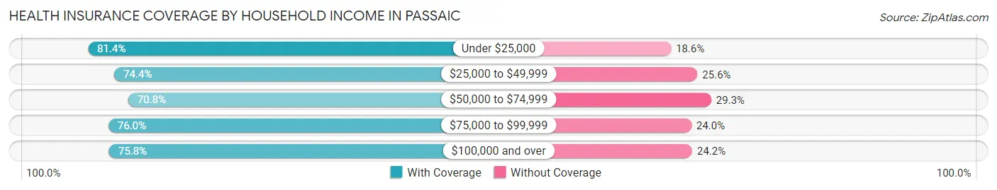 Health Insurance Coverage by Household Income in Passaic