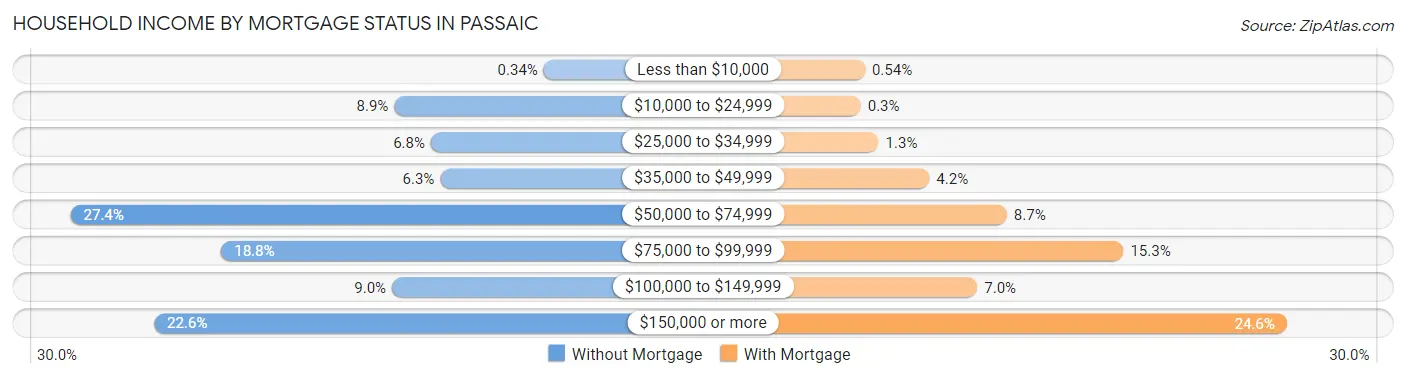 Household Income by Mortgage Status in Passaic