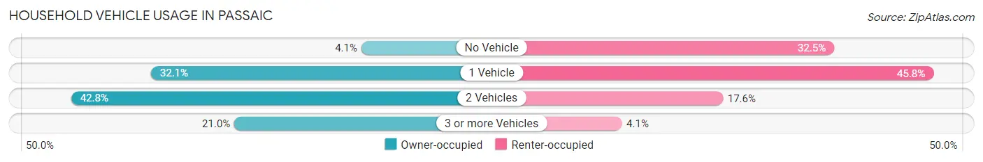 Household Vehicle Usage in Passaic