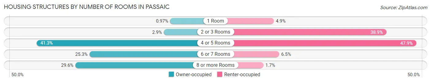 Housing Structures by Number of Rooms in Passaic