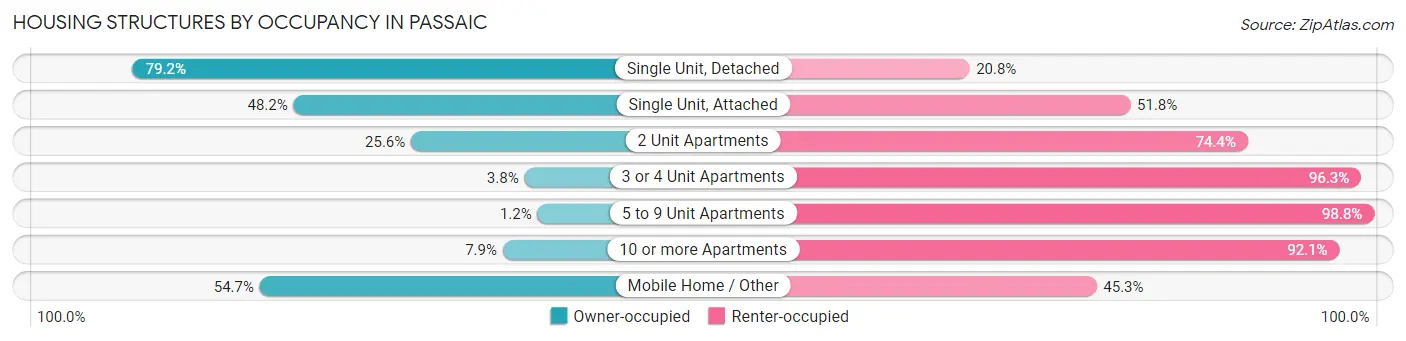 Housing Structures by Occupancy in Passaic