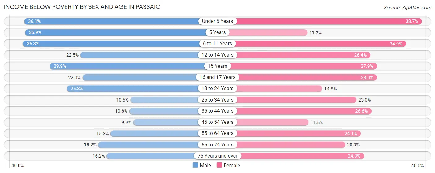 Income Below Poverty by Sex and Age in Passaic