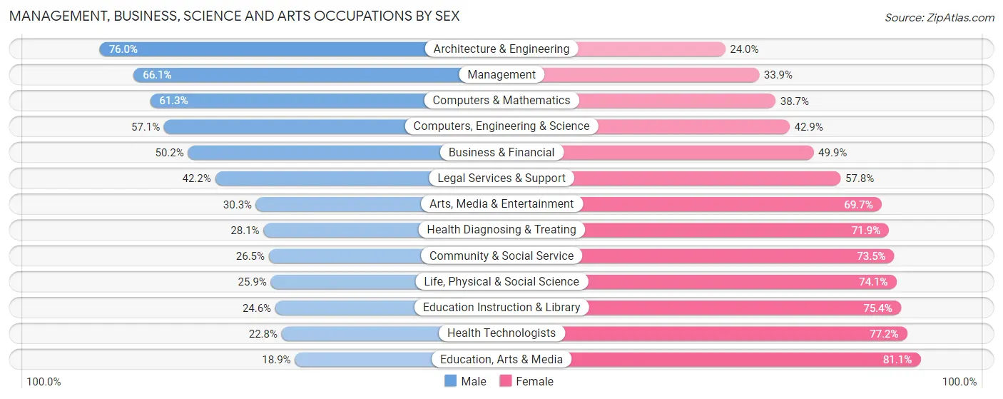 Management, Business, Science and Arts Occupations by Sex in Passaic