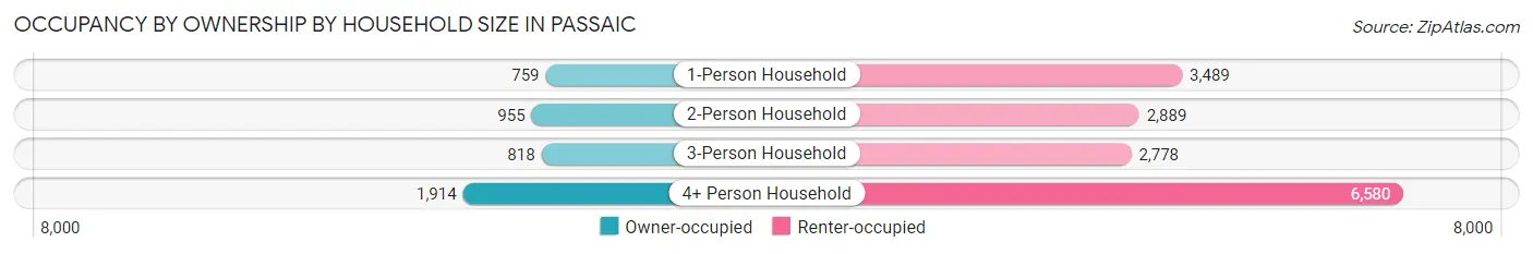 Occupancy by Ownership by Household Size in Passaic
