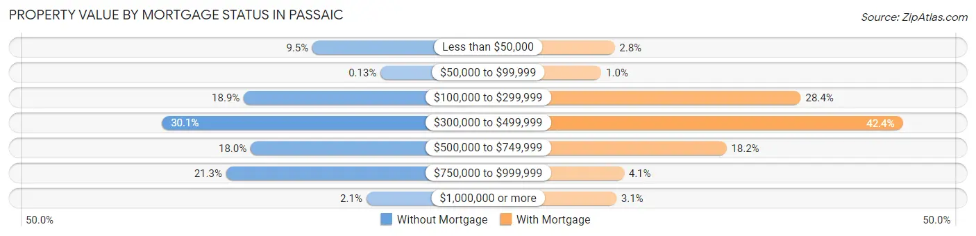 Property Value by Mortgage Status in Passaic