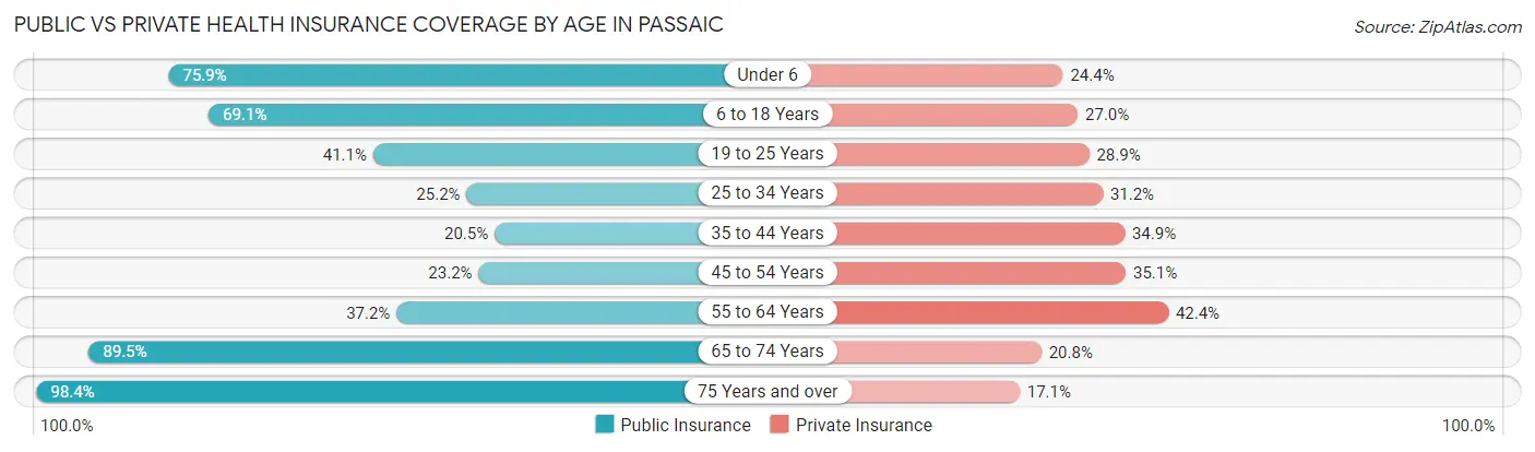Public vs Private Health Insurance Coverage by Age in Passaic