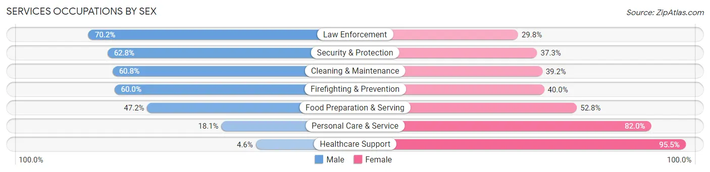 Services Occupations by Sex in Passaic