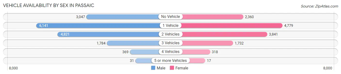 Vehicle Availability by Sex in Passaic