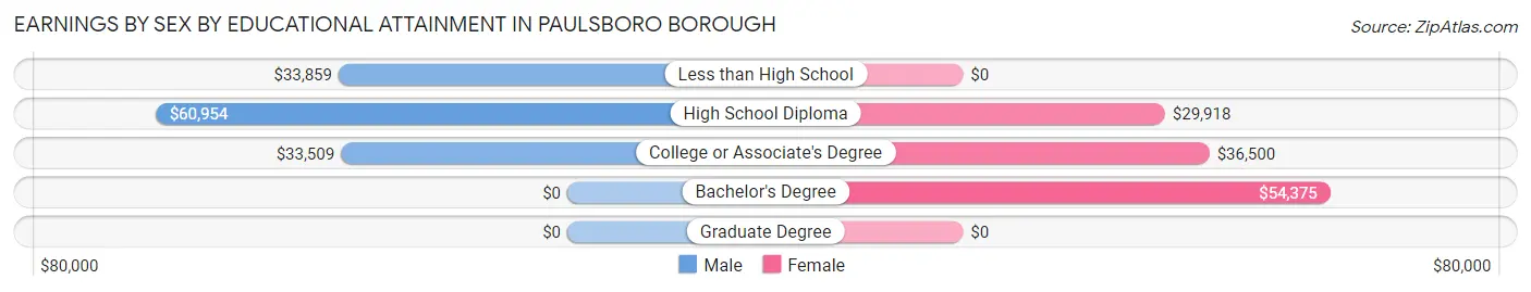 Earnings by Sex by Educational Attainment in Paulsboro borough