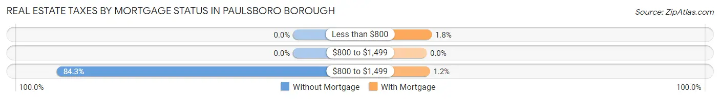 Real Estate Taxes by Mortgage Status in Paulsboro borough