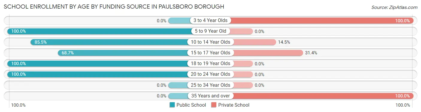 School Enrollment by Age by Funding Source in Paulsboro borough