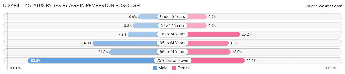 Disability Status by Sex by Age in Pemberton borough