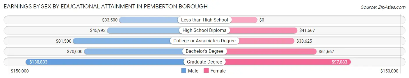 Earnings by Sex by Educational Attainment in Pemberton borough