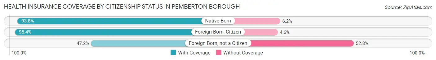 Health Insurance Coverage by Citizenship Status in Pemberton borough