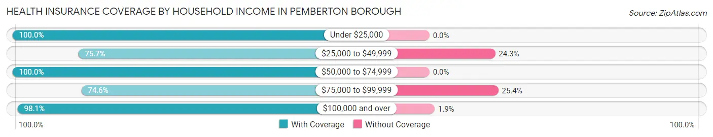 Health Insurance Coverage by Household Income in Pemberton borough
