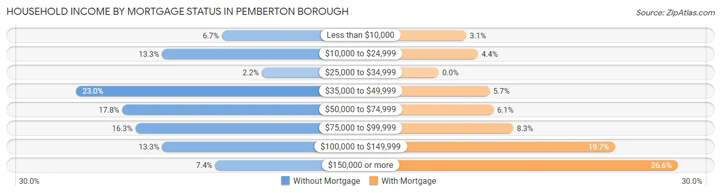 Household Income by Mortgage Status in Pemberton borough