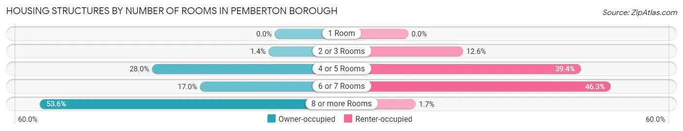 Housing Structures by Number of Rooms in Pemberton borough