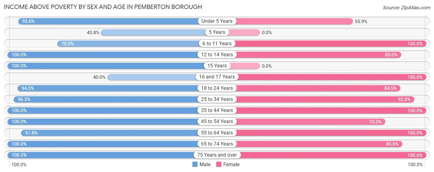 Income Above Poverty by Sex and Age in Pemberton borough