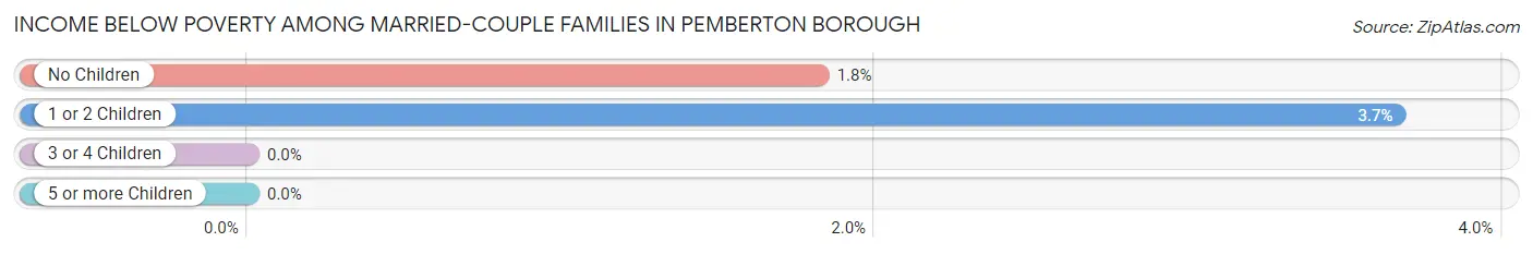 Income Below Poverty Among Married-Couple Families in Pemberton borough