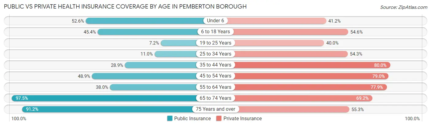 Public vs Private Health Insurance Coverage by Age in Pemberton borough
