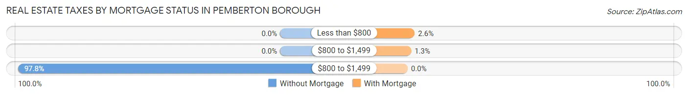Real Estate Taxes by Mortgage Status in Pemberton borough