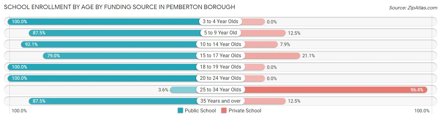 School Enrollment by Age by Funding Source in Pemberton borough