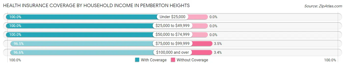Health Insurance Coverage by Household Income in Pemberton Heights