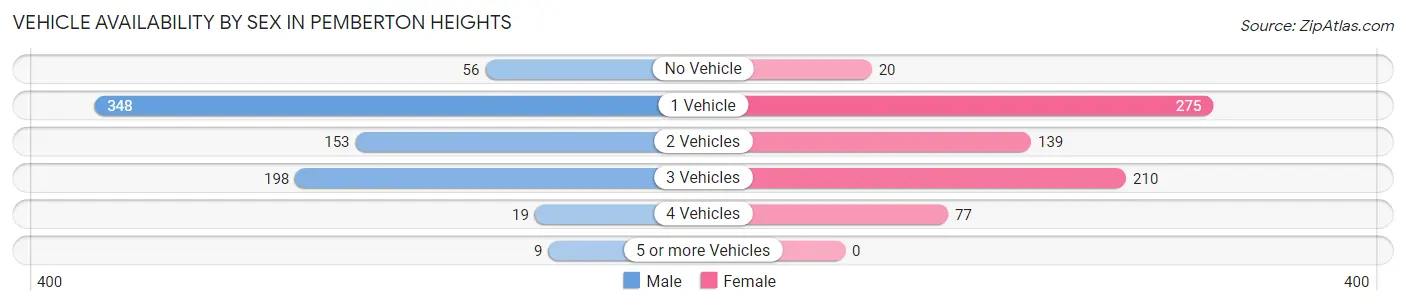 Vehicle Availability by Sex in Pemberton Heights